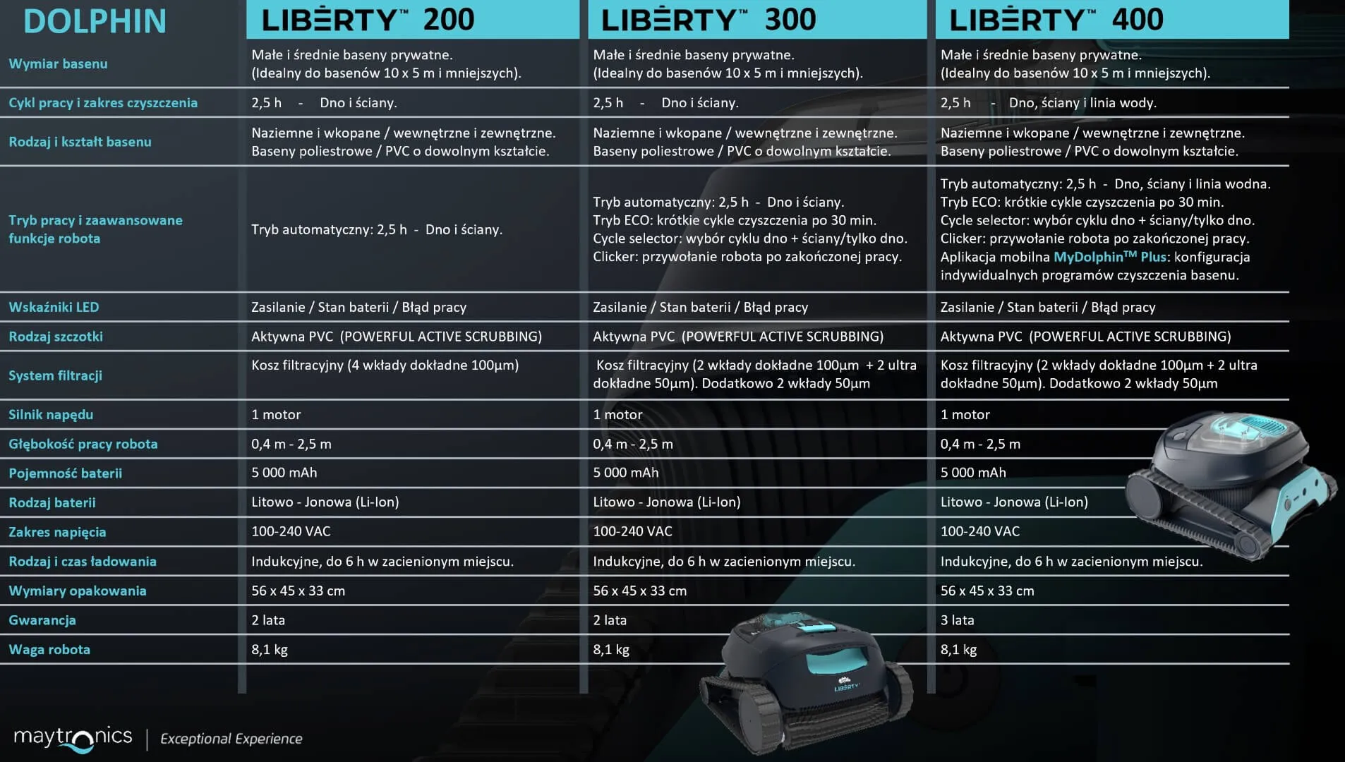 Dolphin Liberty 200 vs 300 vs 400 porównanie